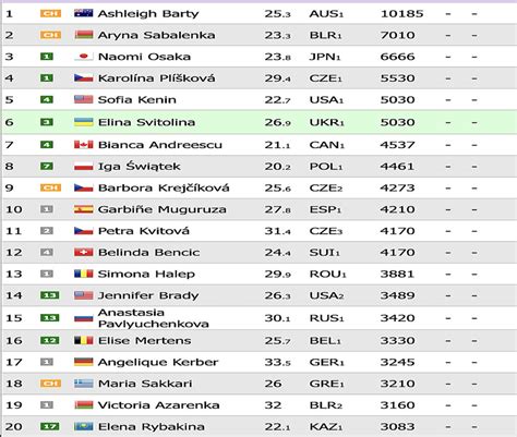 WTA Rankings .